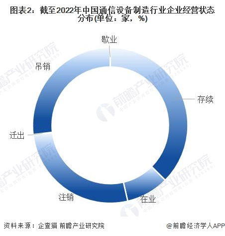 收藏 2022年中國通信設(shè)備制造行業(yè)企業(yè)大數(shù)據(jù)全景圖譜 附企業(yè)數(shù)量 企業(yè)競爭 企業(yè)投融資等